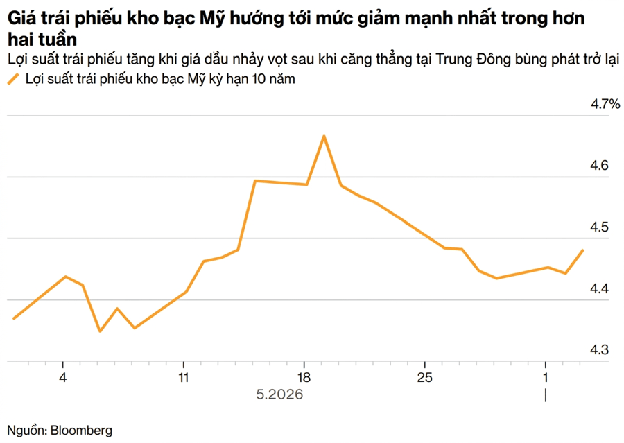 Lợi suất trái phiếu kho bạc tăng mạnh nhất trong hai tuần sau khi có báo cáo việc làm