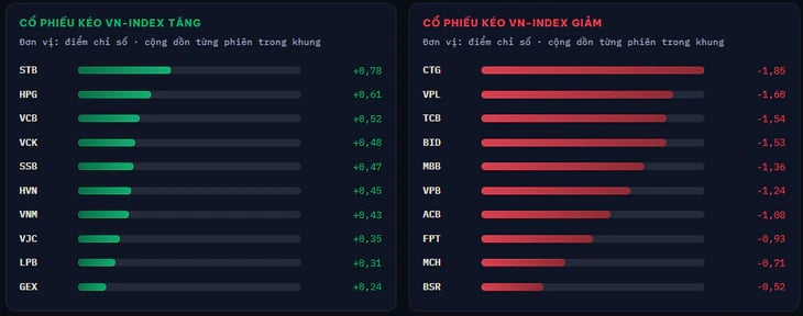 VN-Index bất ngờ đảo chiều giảm trong 15 phút cuối, khối ngoại mua bán đột biến