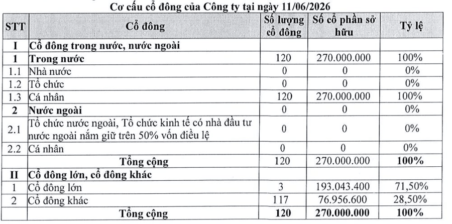 Công ty của gia đình người Hoa sắp lên sàn chứng khoán: Định giá gần 4.500 tỷ, nắm vị trí lớn nhất Việt Nam trong 1 lĩnh vực, lãi năm 2025 tăng 770%