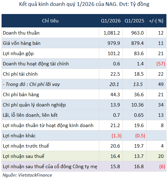 Giá cổ phiếu thấp hơn giá chào bán, Phó Chủ tịch NAG chỉ thực hiện một nửa quyền mua