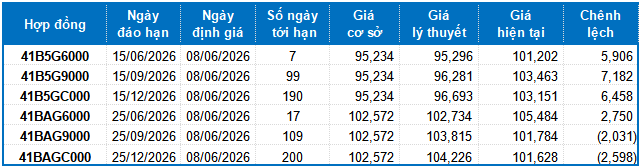 Bảng tổng hợp thông tin hợp đồng phái sinh trái phiếu