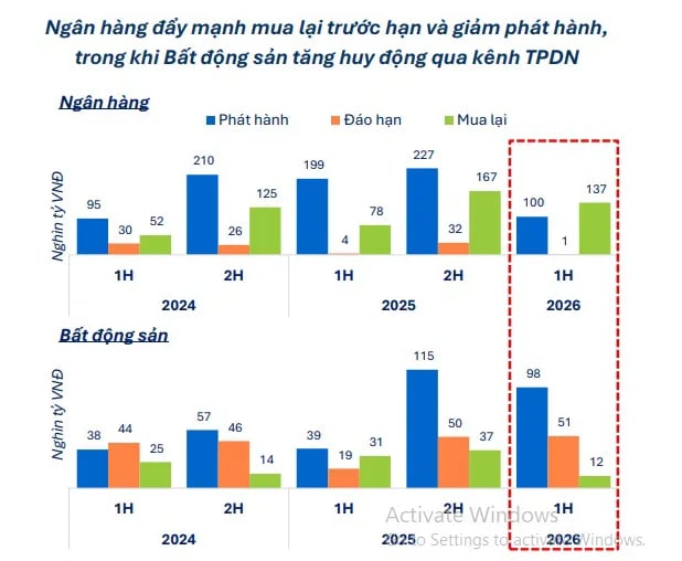 Ngân hàng đẩy nhanh mua lại TPDN trước hạn, bất động sản tăng tốc phát hành