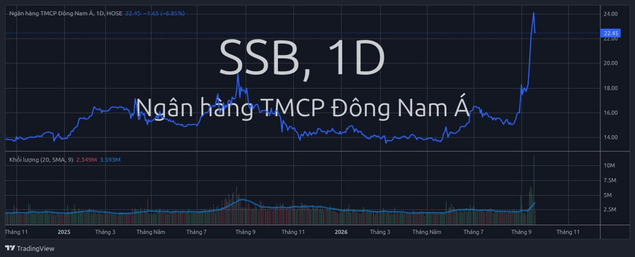 Một cổ phiếu ngân hàng giảm kịch sàn sau chuỗi tăng nóng