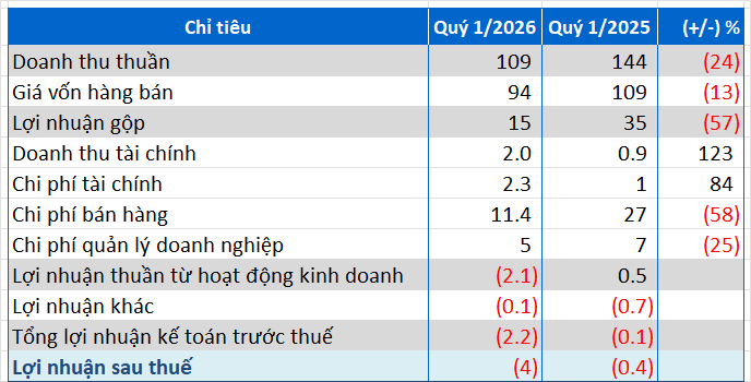 Đồ hộp Hạ Long tiếp tục báo lỗ sau “bê bối” nguyên liệu nhiễm bệnh