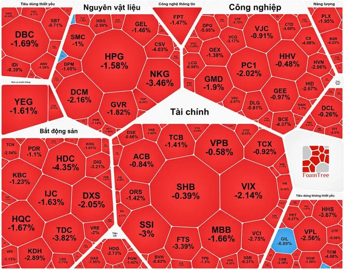 Chứng khoán “đỏ sàn”, cổ phiếu PNJ tăng mạnh