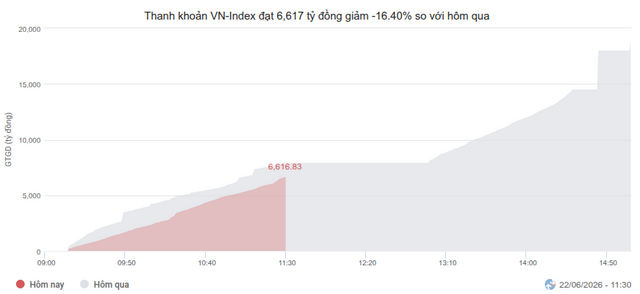 VN-Index sáng 22/06/2026