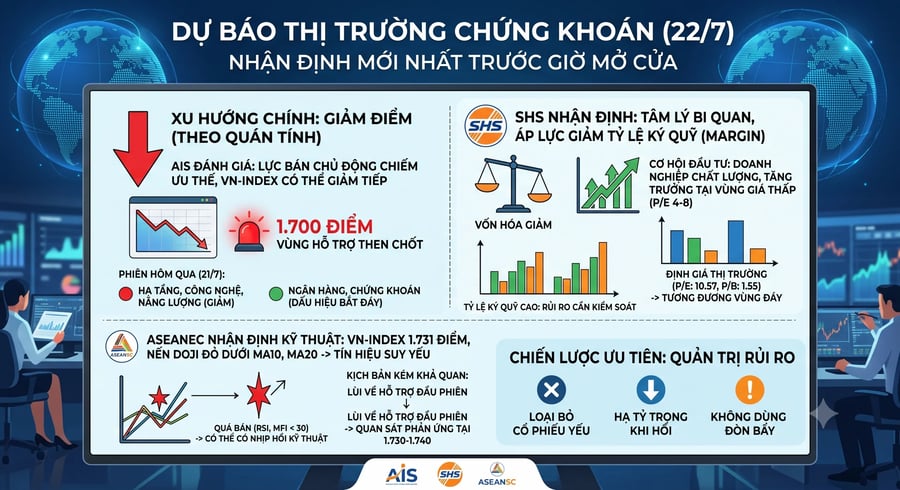 Chứng khoán hôm nay mới nhất 22/7: Giảm sốc 2 phiên liên tiếp, kịch bản kém khả quan nào cho VN-Index?