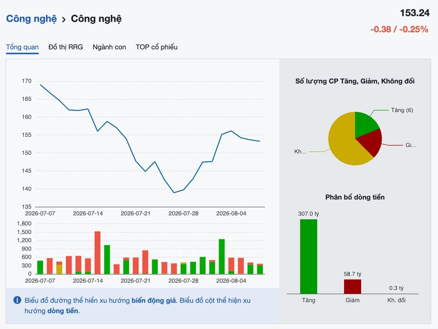 VN-Index tăng điểm, cổ phiếu công nghệ âm thầm hút hàng trăm tỷ đồng