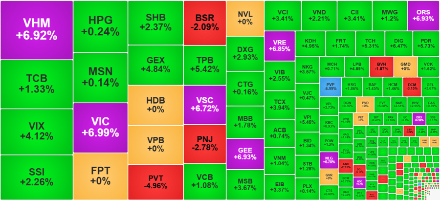 VN-Index tăng mạnh 2,76%, tiền lớn đã trở lại