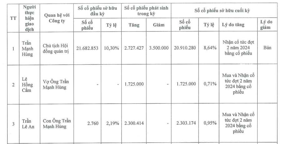 Đầu tư Sài Gòn VRG (SIP): Chủ tịch HĐQT và con trai đăng ký giao dịch trái chiều 3,7 triệu cổ phiếu