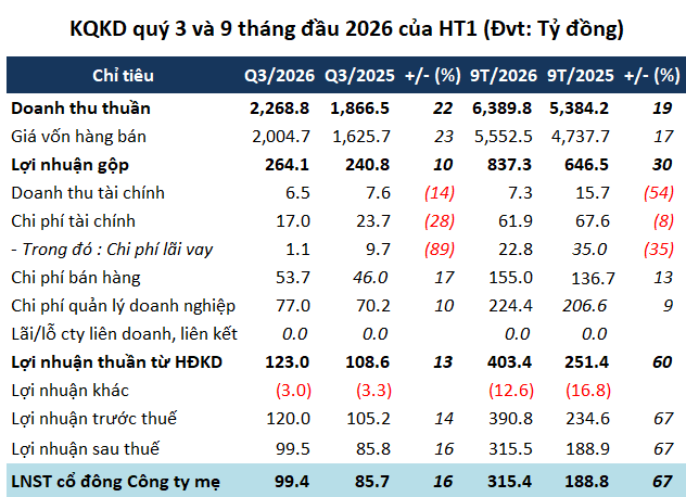 HT1 xóa gần 600 tỷ nợ vay ngắn hạn, đạt gần 80% kế hoạch lợi nhuận sau 9 tháng