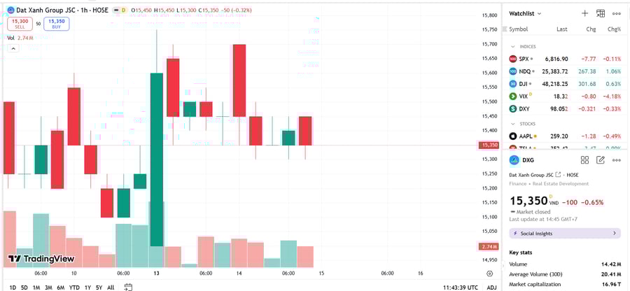 Giao dịch trái chiều của cổ đông lớn và lãnh đạo doanh nghiệp tại DXG