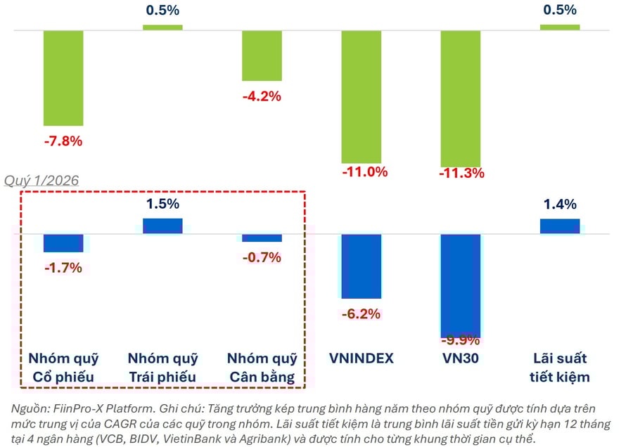 Hiệu suất đầu tư các quỹ cổ phiếu đi lùi trong tháng 3