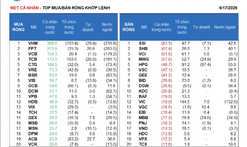 VN-Index giảm nhẹ, thị trường chờ đợi xu hướng mới