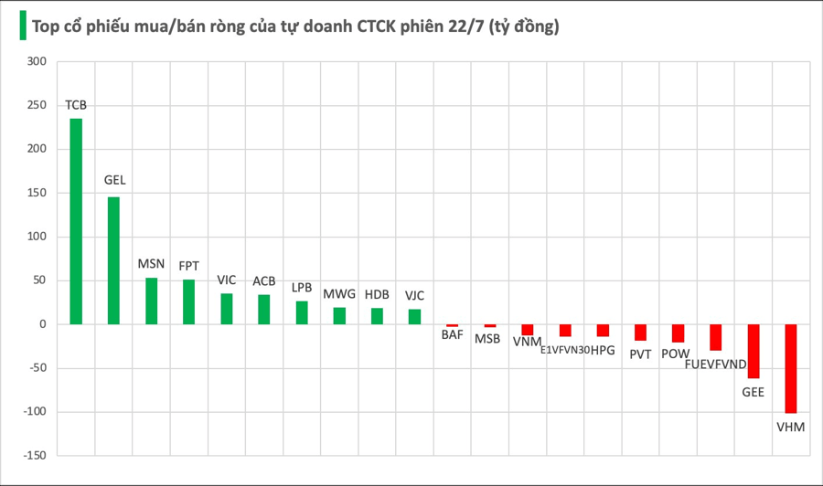 Tự doanh CTCK "xuống tiền" mua mạnh trong phiên VN-Index rơi 62 điểm, tung hơn 200 tỷ gom một mã ngân hàng