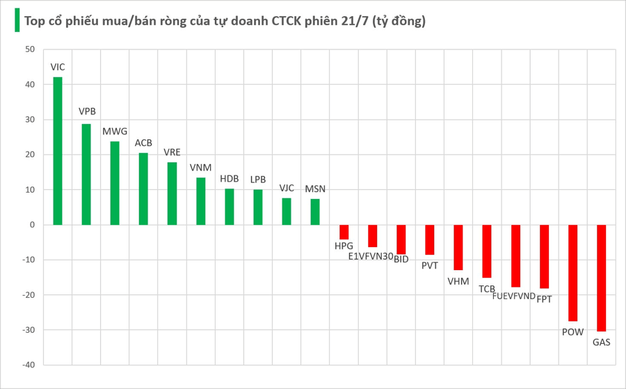 Tự doanh CTCK gom mạnh cổ phiếu Vingroup phiên Index "bay" 13 điểm