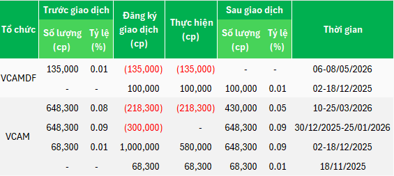 Quỹ VCAMDF đã bán hết cổ phiếu VCI