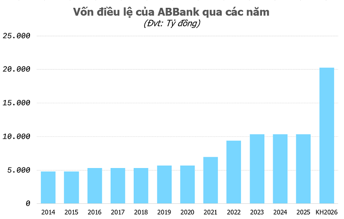 ABBank chuẩn bị phát hành hơn 200 triệu cổ phiếu, trả cổ tức tỷ lệ 15%