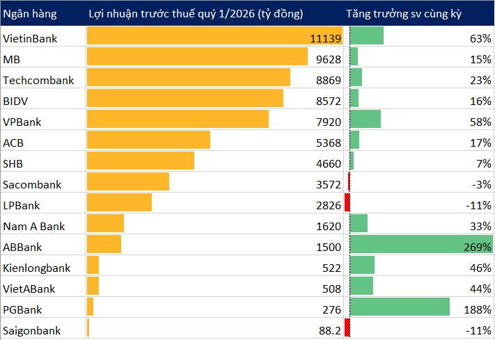 Cập nhật KQKD ngân hàng quý 1/2026 tối 28/4: VietinBank gây bất ngờ!