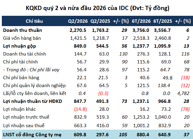 IDC lãi 6 tháng gần 900 tỷ, gần 6 ngàn tỷ doanh thu chờ ghi nhận