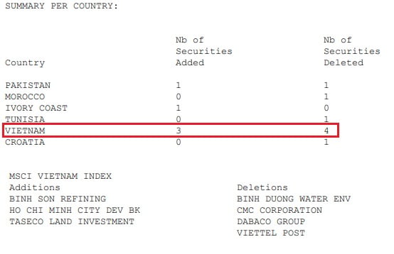 MSCI Frontier Markets Index - Việt Nam điều chỉnh