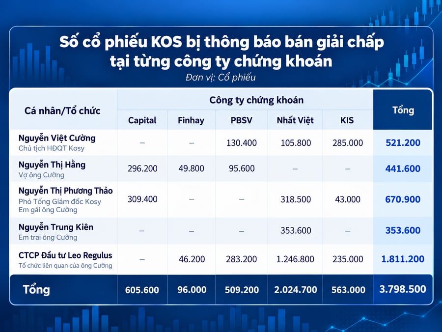 Giảm mất thanh khoản, công ty chứng khoán không thể bán giải chấp cổ phiếu của gia đình Chủ tịch Kosy