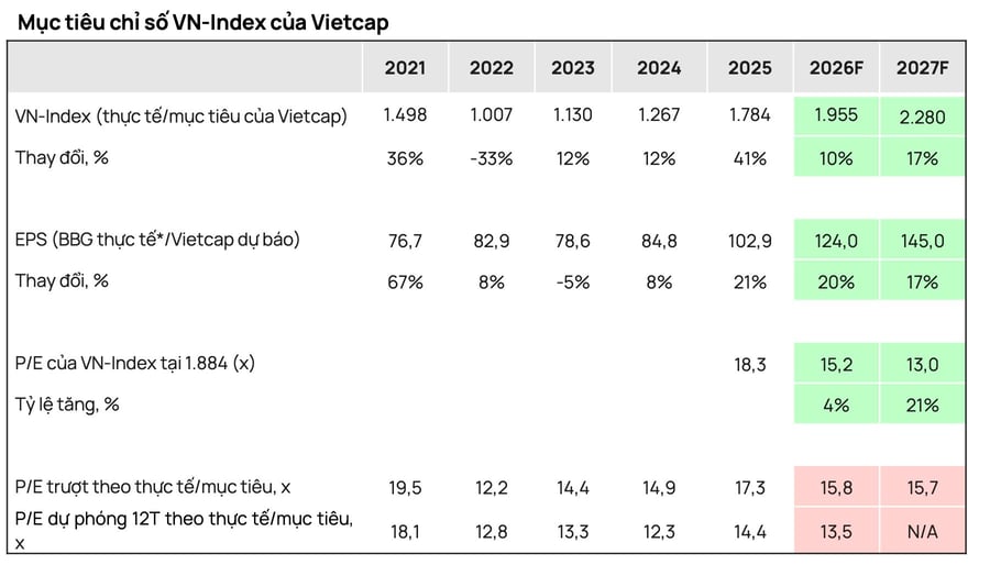 Dự báo VN-Index cuối năm lên 1.955 điểm, Vietcap chỉ tên 9 cổ phiếu đón đầu sóng mới