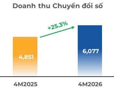 FPT lãi hơn 3.300 tỷ đồng sau 4 tháng, khối ngoại vẫn miệt mài bán cổ phiếu
