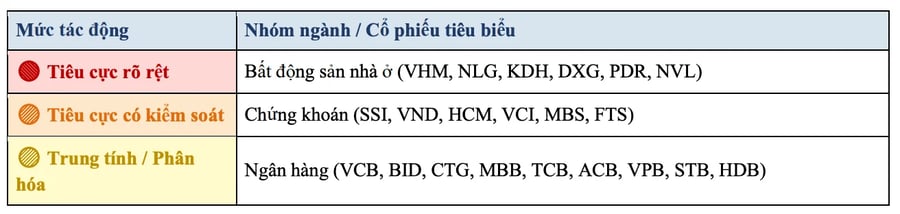 Fed tăng lãi suất lên 4%, nhóm cổ phiếu nào của Việt Nam chịu sức ép lớn nhất?