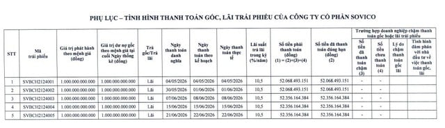 Sovico Holdings thanh toán hơn 260 tỷ đồng tiền lãi trái phiếu