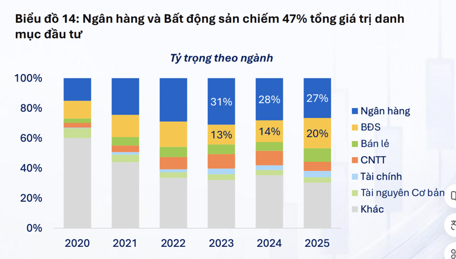 47% tỷ trọng danh mục của quỹ đầu tư là ngân hàng và bất động sản, riêng bất động sản ngày càng tăng