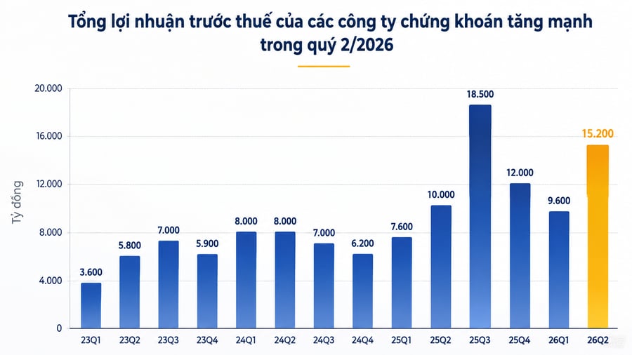 Ngành chứng khoán lãi 15.200 tỷ đồng quý II: Ngôi đầu lợi nhuận đổi chủ