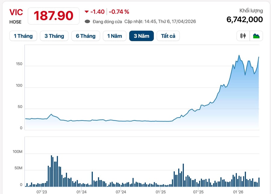 Một cổ đông đặc biệt vừa chuyển quyền sở hữu gần 5,2 triệu cổ phiếu Vingroup