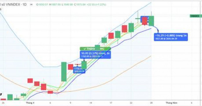 CHIẾN LƯỢC 29.04.2026: Hỗ trợ gần MA5 1843-1863 điểm, áp lực VIC, VHM “trả điểm” nếu tiền ngắn đi ngang