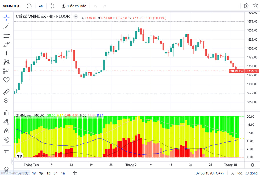 VN-Index đã rẻ, nhưng chưa chắc là “món hời”