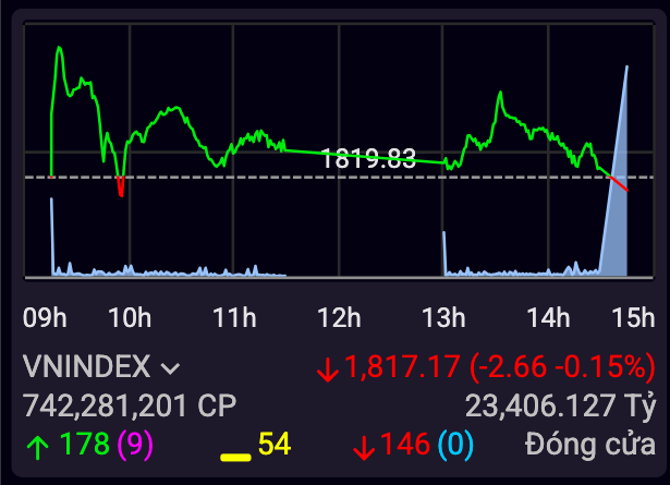 Chứng khoán phiên 17/4: “Nghỉ chân” tại vùng cao sau chuỗi bứt phá