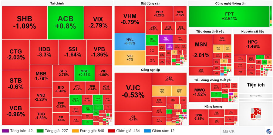Cổ phiếu 'trụ' bị bán tháo, VN-Index chịu sức ép