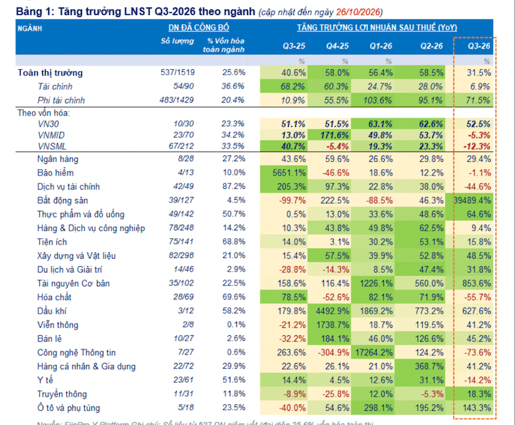 Đã có 537 doanh nghiệp báo cáo lợi nhuận quý 3/2026, nhóm chứng khoán giảm mạnh 50%