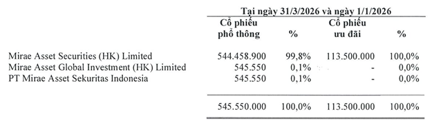 Chứng khoán Mirae Asset sắp chi hơn 730 tỷ cổ tức, tiền chảy về đâu?