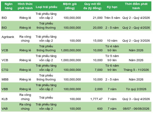 Đua lãi suất 8-9%: Lực hút từ trái phiếu ngân hàng và bài toán thẩm định rủi ro