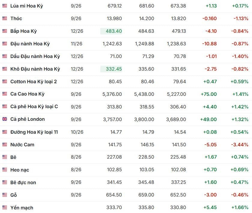 Thị trường ngày 27/7: Dầu giảm sâu, vàng phục hồi khi căng thẳng Trung Đông hạ nhiệt