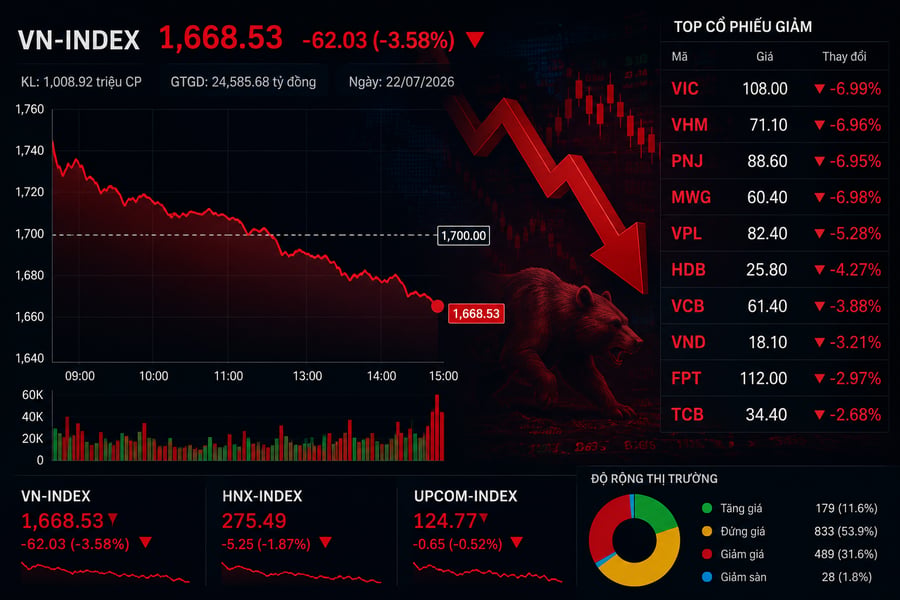 VN-Index mất 62 điểm, khối ngoại bán ròng gần 2.000 tỷ đồng