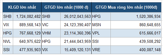 Top 5 cổ phiếu giao dịch trong tháng 4/2026