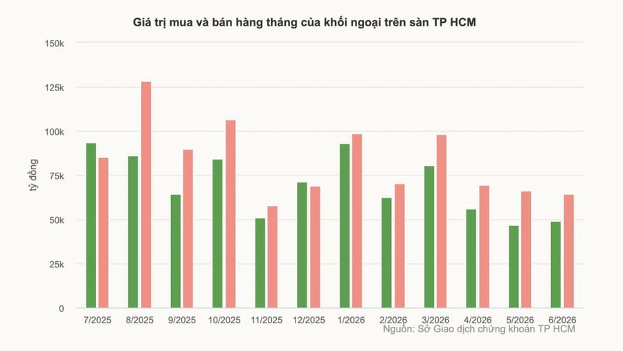 Khi nào khối ngoại ngừng rút vốn khỏi chứng khoán Việt Nam?