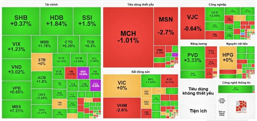 Cổ phiếu bất động sản phân hóa mạnh, nhóm trụ kéo lùi chỉ số ngành