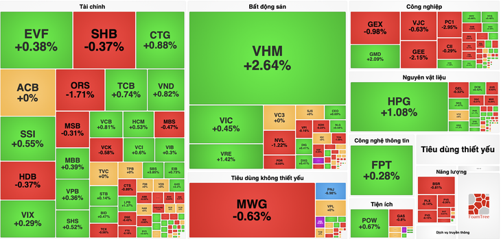 Vốn hóa PNJ 'bốc hơi' hơn 4.300 tỉ đồng, VN-Index khởi sắc đầu tuần