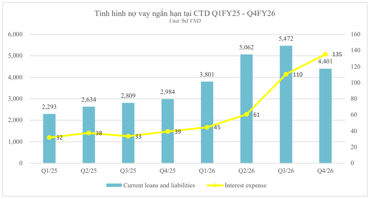 Coteccons trình kế hoạch trở lại mốc lãi trên ngàn tỷ, không chia cổ tức năm 2026
