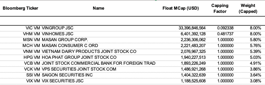 VNM ETF thêm mới SSB, chỉ loại CEO khỏi danh mục