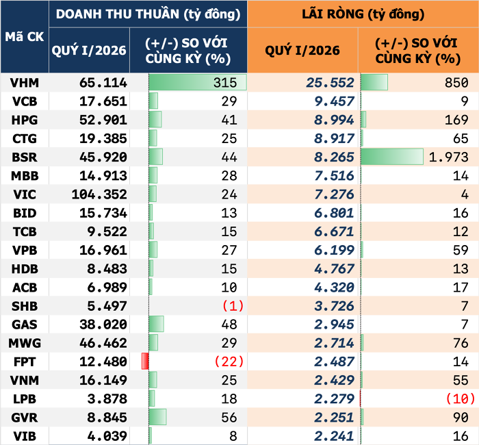 Cập nhật BCTC quý I ngày 1/5: 38 công ty báo lãi nghìn tỷ, thêm nhiều khoản lãi đột biến được công bố