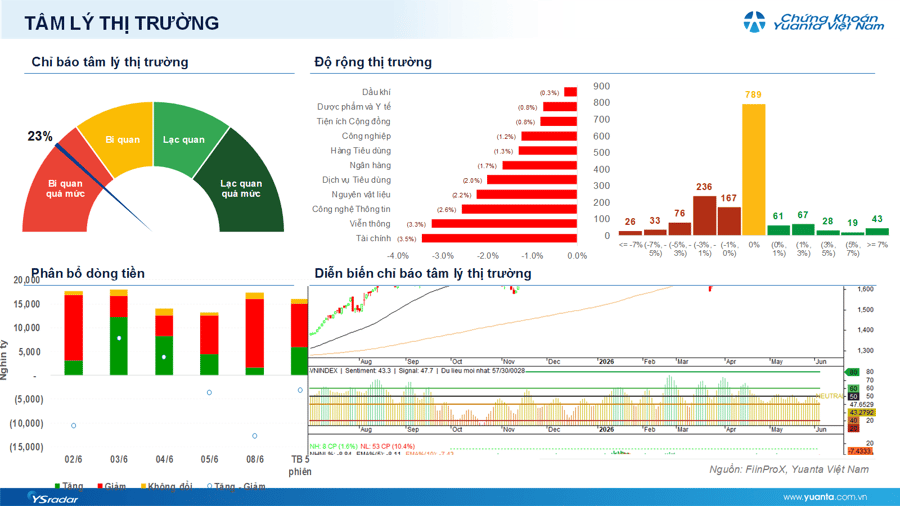 Chứng khoán hôm nay mới nhất 9/6: Dự báo tiếp tục giảm sâu về ngưỡng 1.720 điểm